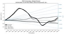 Running Mean of the Anomaly in Global Ocean Ocean Heat Content